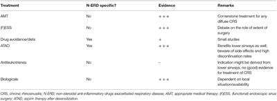 Therapeutic Options for Chronic Rhinosinusitis in N-ERD Patients